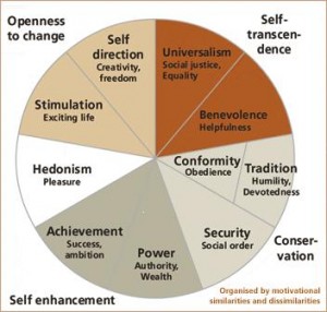 schwartz's theory of basic human values